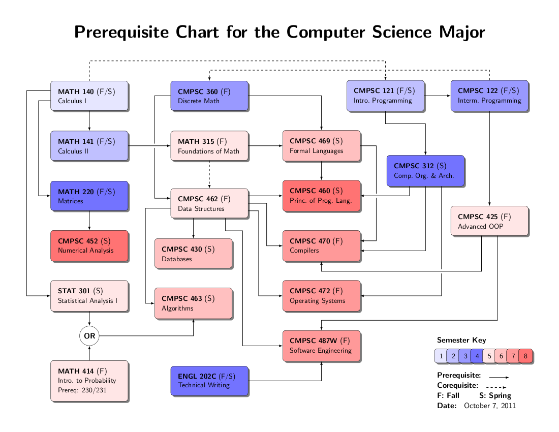 What Is A Chart In Computer