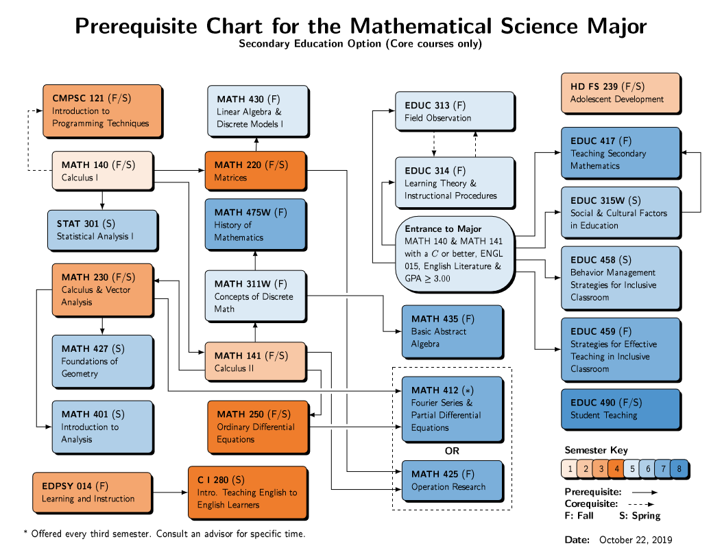 mathematical-sciences-prerequisite-chart